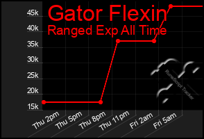 Total Graph of Gator Flexin