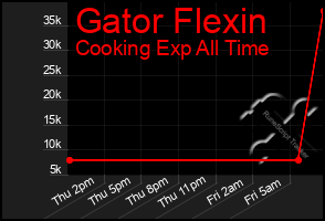 Total Graph of Gator Flexin