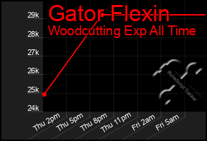 Total Graph of Gator Flexin