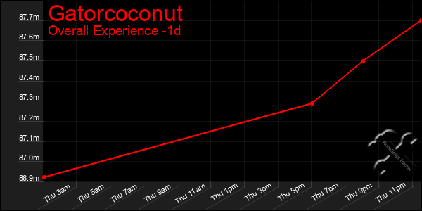 Last 24 Hours Graph of Gatorcoconut