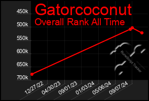 Total Graph of Gatorcoconut