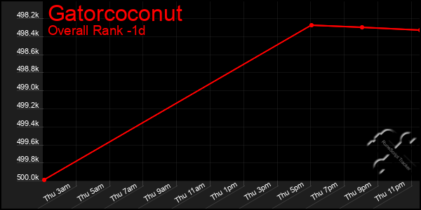 Last 24 Hours Graph of Gatorcoconut