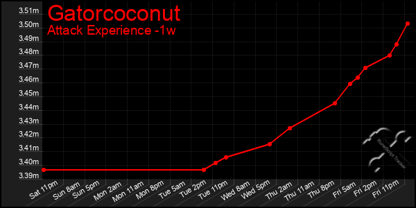 Last 7 Days Graph of Gatorcoconut