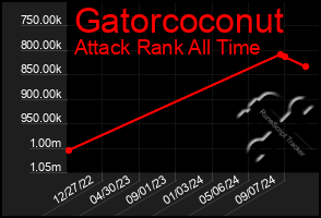 Total Graph of Gatorcoconut