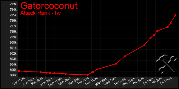 Last 7 Days Graph of Gatorcoconut