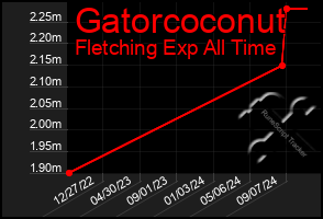 Total Graph of Gatorcoconut