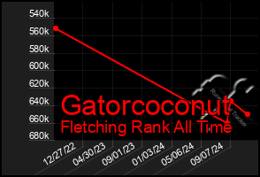 Total Graph of Gatorcoconut