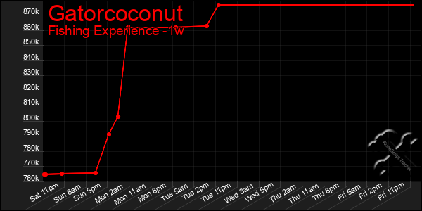 Last 7 Days Graph of Gatorcoconut