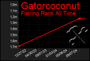 Total Graph of Gatorcoconut