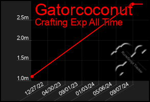 Total Graph of Gatorcoconut