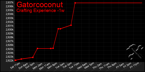 Last 7 Days Graph of Gatorcoconut