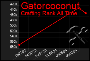 Total Graph of Gatorcoconut