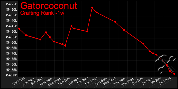 Last 7 Days Graph of Gatorcoconut