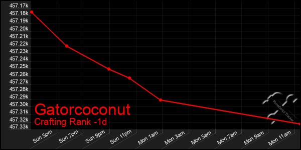 Last 24 Hours Graph of Gatorcoconut