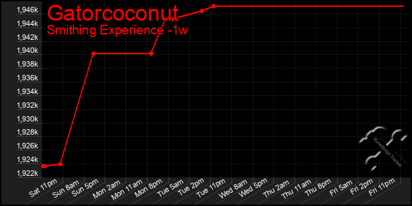 Last 7 Days Graph of Gatorcoconut