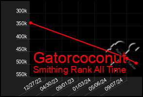 Total Graph of Gatorcoconut