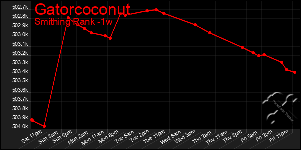 Last 7 Days Graph of Gatorcoconut