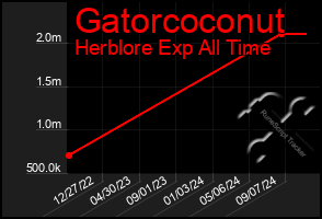 Total Graph of Gatorcoconut