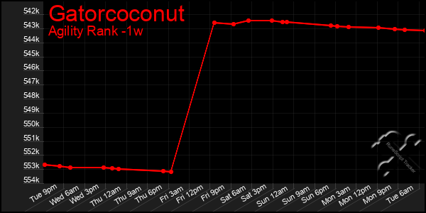 Last 7 Days Graph of Gatorcoconut