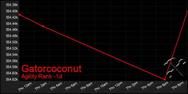 Last 24 Hours Graph of Gatorcoconut