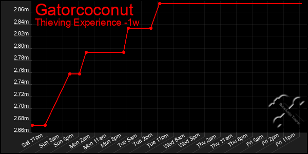 Last 7 Days Graph of Gatorcoconut