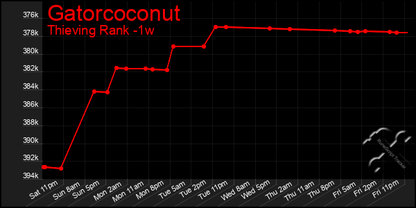 Last 7 Days Graph of Gatorcoconut