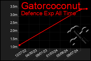 Total Graph of Gatorcoconut