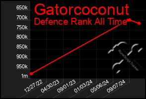 Total Graph of Gatorcoconut