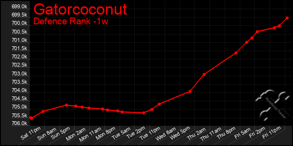 Last 7 Days Graph of Gatorcoconut