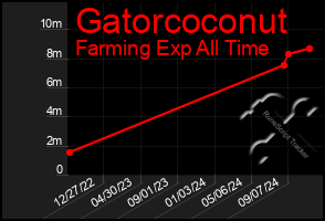 Total Graph of Gatorcoconut