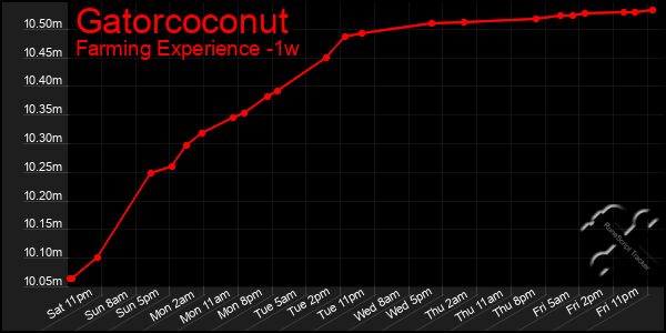 Last 7 Days Graph of Gatorcoconut