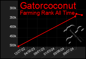 Total Graph of Gatorcoconut