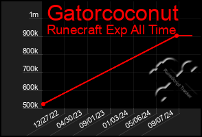 Total Graph of Gatorcoconut