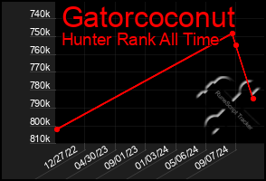 Total Graph of Gatorcoconut