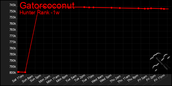 Last 7 Days Graph of Gatorcoconut