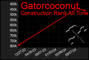 Total Graph of Gatorcoconut