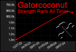 Total Graph of Gatorcoconut