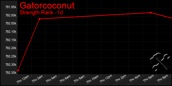 Last 24 Hours Graph of Gatorcoconut