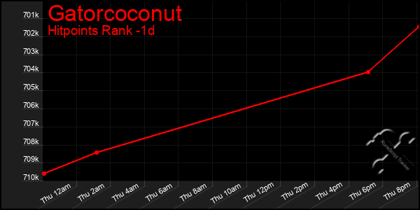 Last 24 Hours Graph of Gatorcoconut