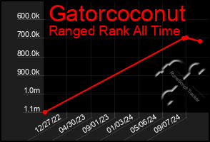 Total Graph of Gatorcoconut