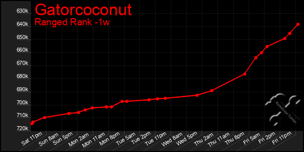 Last 7 Days Graph of Gatorcoconut