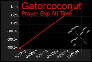 Total Graph of Gatorcoconut