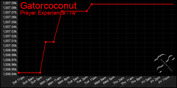 Last 7 Days Graph of Gatorcoconut