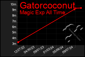 Total Graph of Gatorcoconut