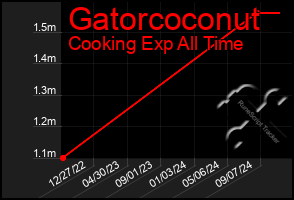 Total Graph of Gatorcoconut