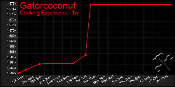 Last 7 Days Graph of Gatorcoconut