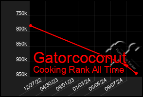 Total Graph of Gatorcoconut