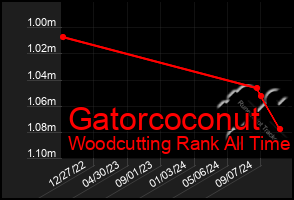 Total Graph of Gatorcoconut