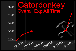 Total Graph of Gatordonkey