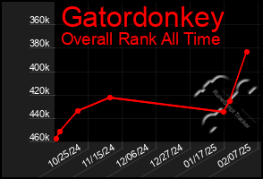 Total Graph of Gatordonkey